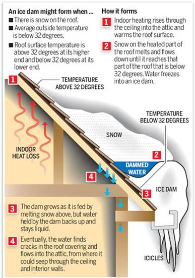 Preventing an Ice Dam